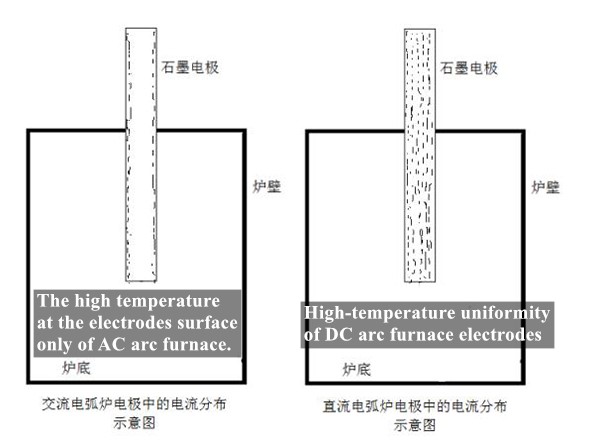 High-temperature uniformity of DC arc furnace electrodes