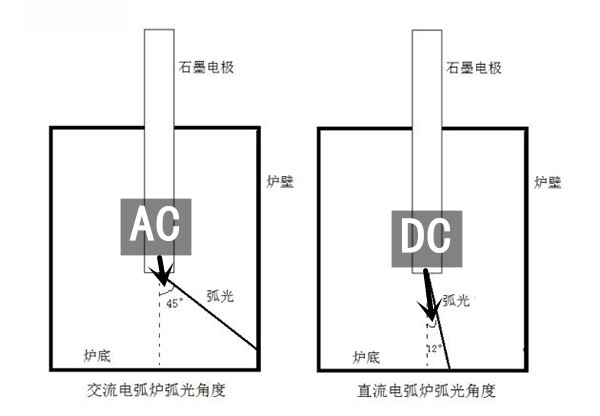 DC arc furnaces do not damage the furnace walls.