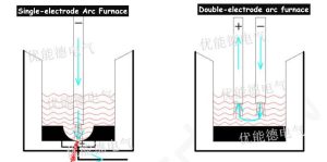 Double-electrode arc furnace